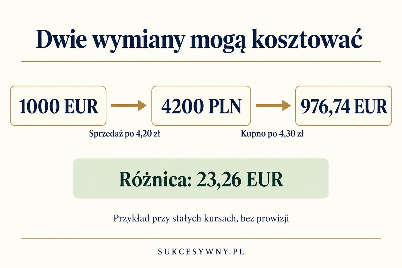 Przykład podwójnej wymiany: 1000 EUR sprzedane po 4,20 zł daje 4200 zł, za które po kursie 4,30 zł kupisz około 976,74 EUR.