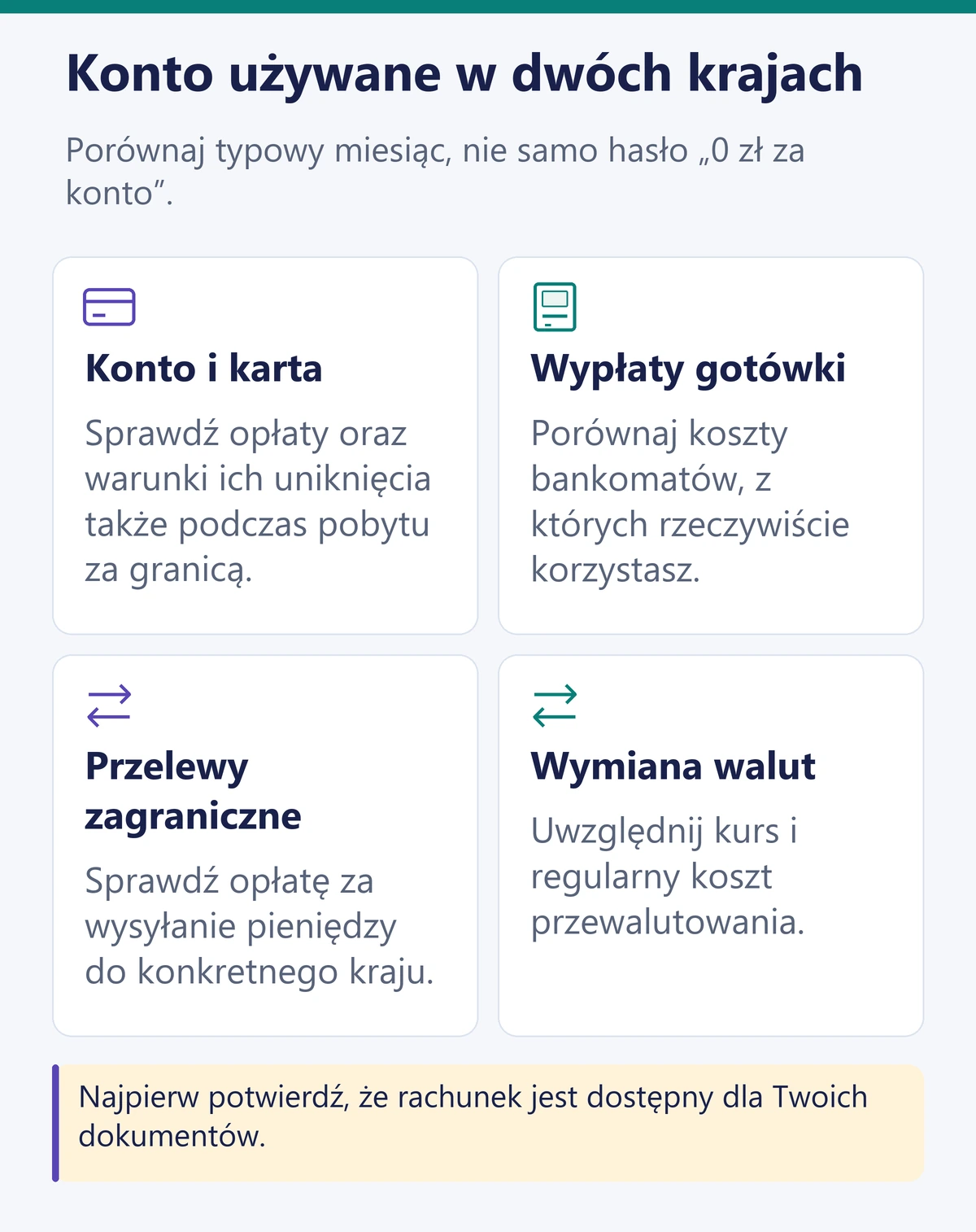 Cztery koszty konta używanego w dwóch krajach: prowadzenie rachunku i karta, wypłaty gotówki, przelewy zagraniczne oraz wymiana walut.