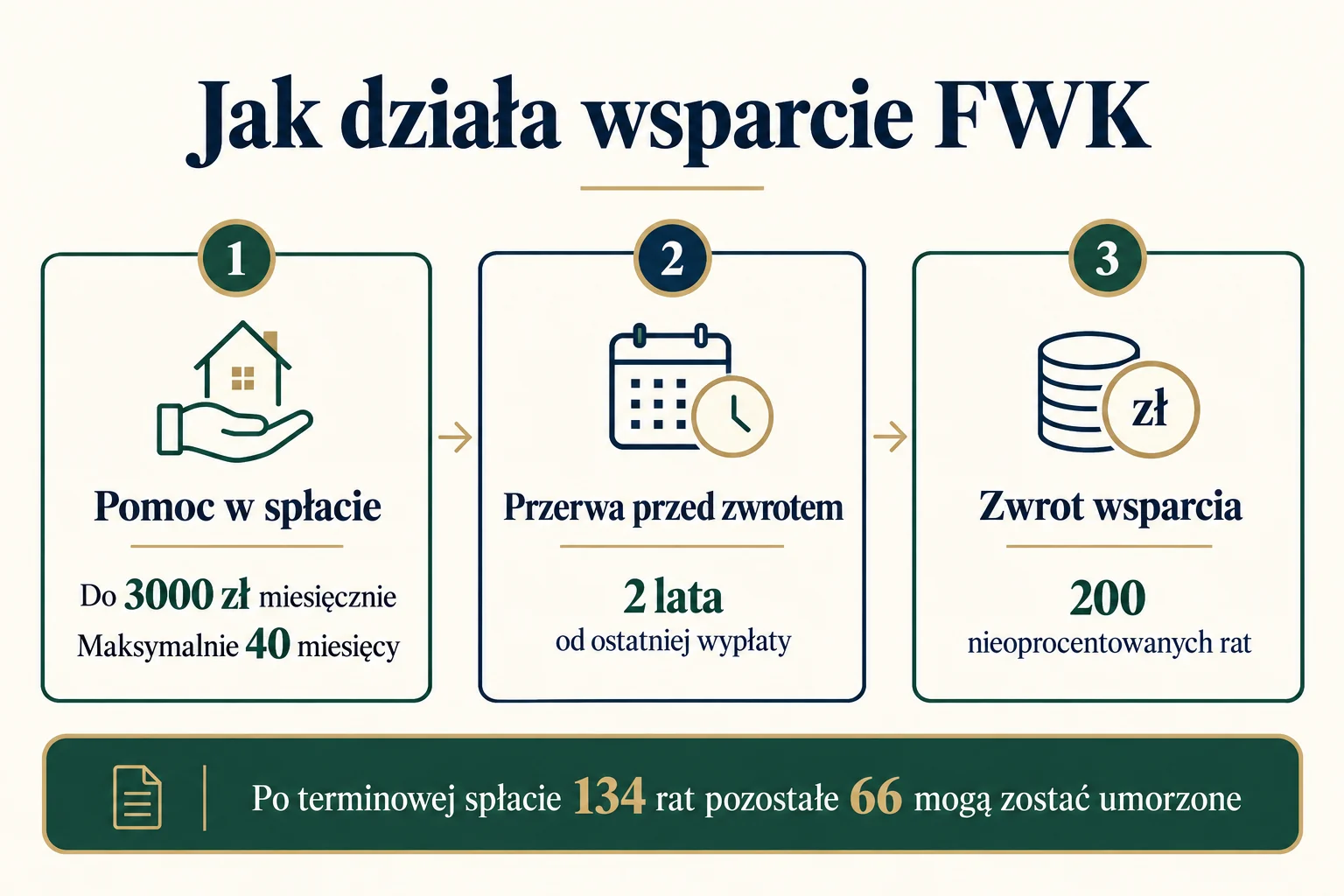 Jak działa Fundusz Wsparcia Kredytobiorców