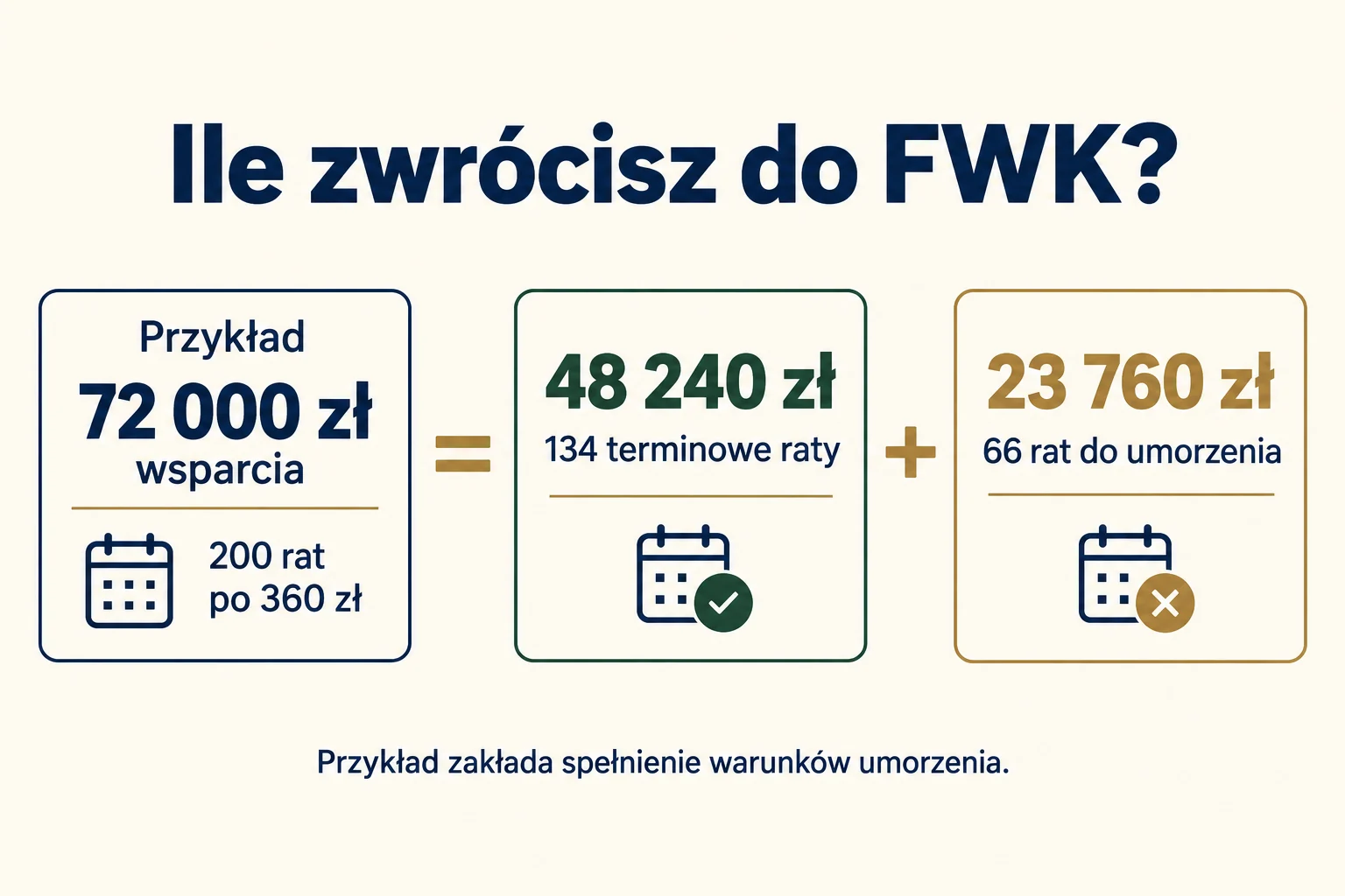 Przykład zwrotu 72 000 zł wsparcia z FWK