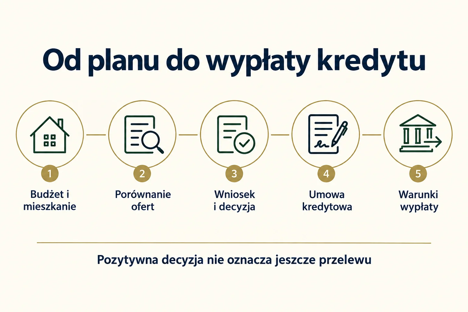 Kolejność uzyskania kredytu hipotecznego