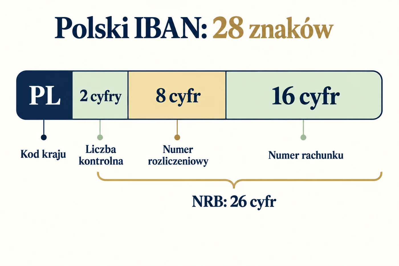 Budowa polskiego IBAN: PL, dwucyfrowa liczba kontrolna, osiem cyfr numeru rozliczeniowego i szesnaście cyfr numeru rachunku. Łącznie 28 znaków.