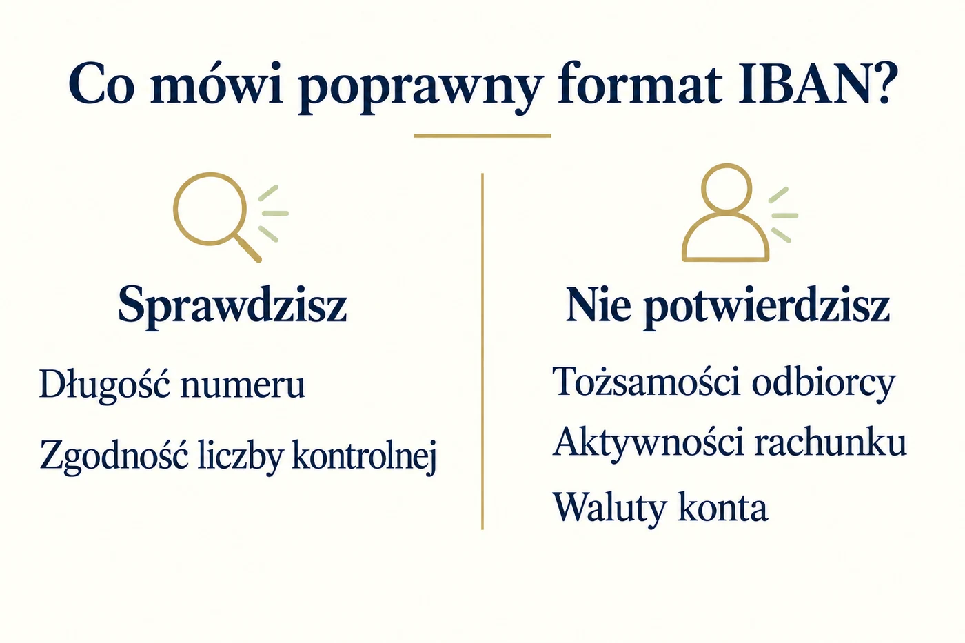 Kontrola formatu IBAN obejmuje długość i liczbę kontrolną, ale nie potwierdza tożsamości właściciela, aktywności rachunku ani waluty konta.