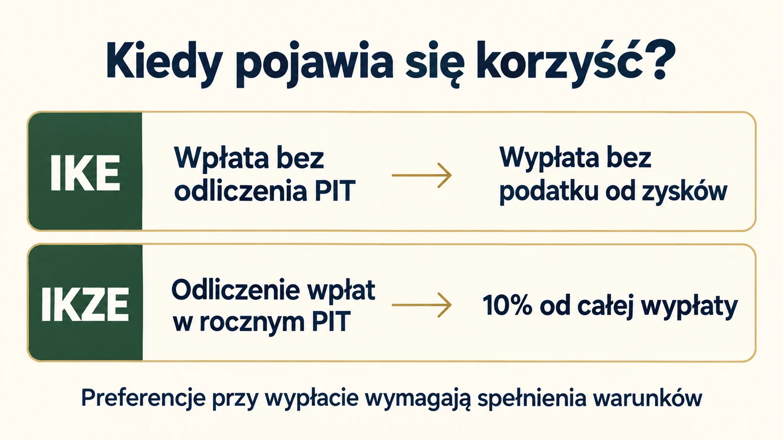 IKE i IKZE. Kiedy pojawia się korzyść podatkowa