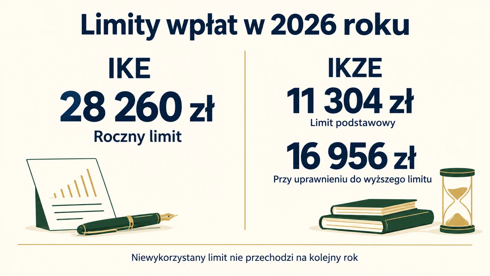 Limity wpłat na IKE i IKZE w 2026 roku
