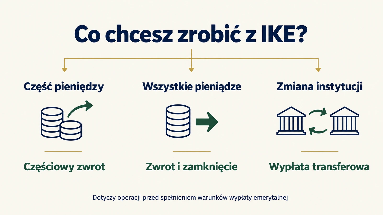 Porównanie częściowego zwrotu, całkowitego zwrotu i transferu oszczędności z IKE