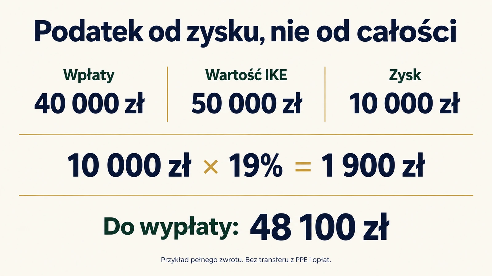Przykład podatku przy zwrocie z IKE: wpłaty 40 tysięcy złotych, wartość 50 tysięcy, podatek 1900 złotych