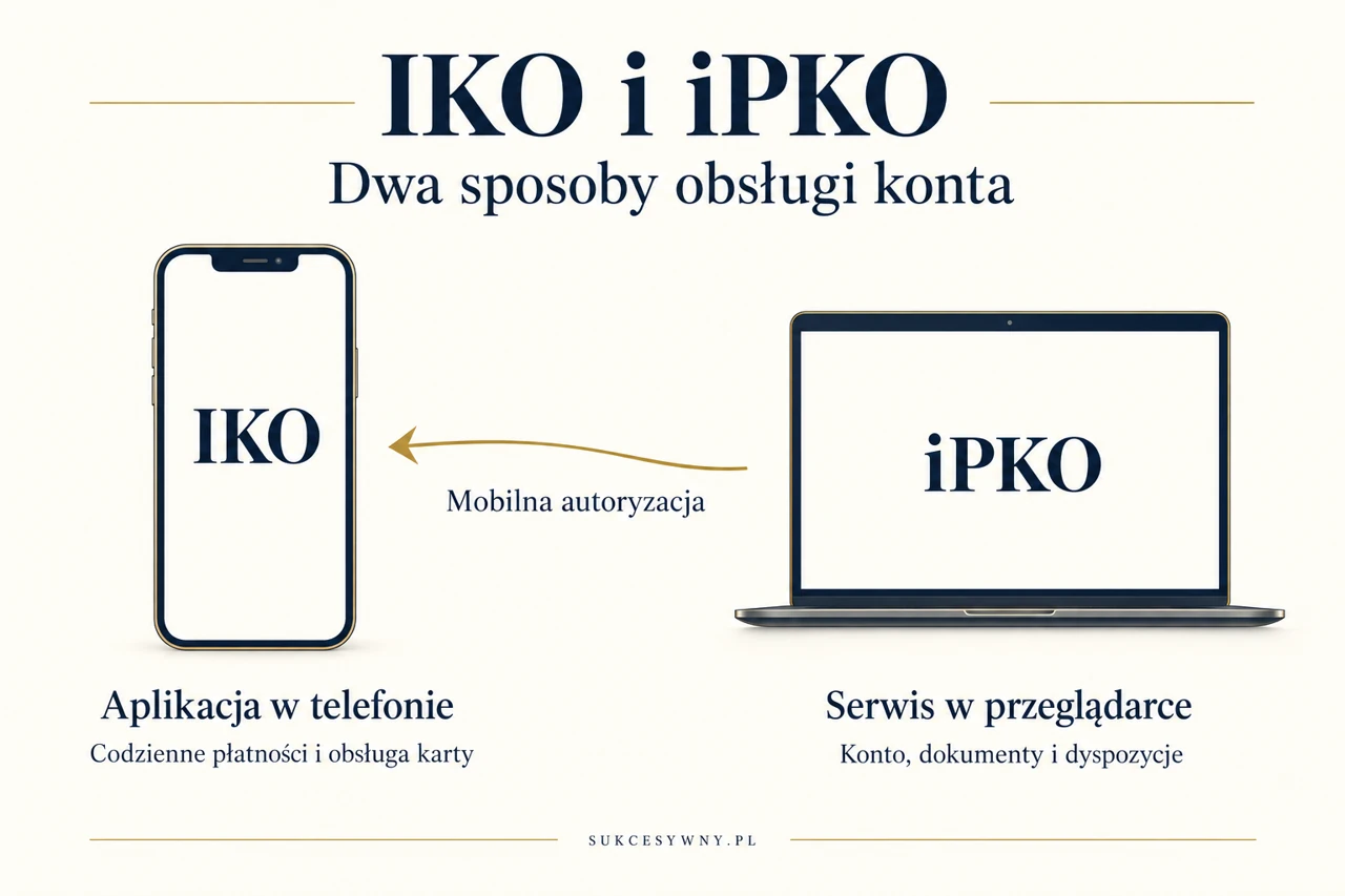 IKO w telefonie i iPKO w przeglądarce oraz mobilne potwierdzanie operacji