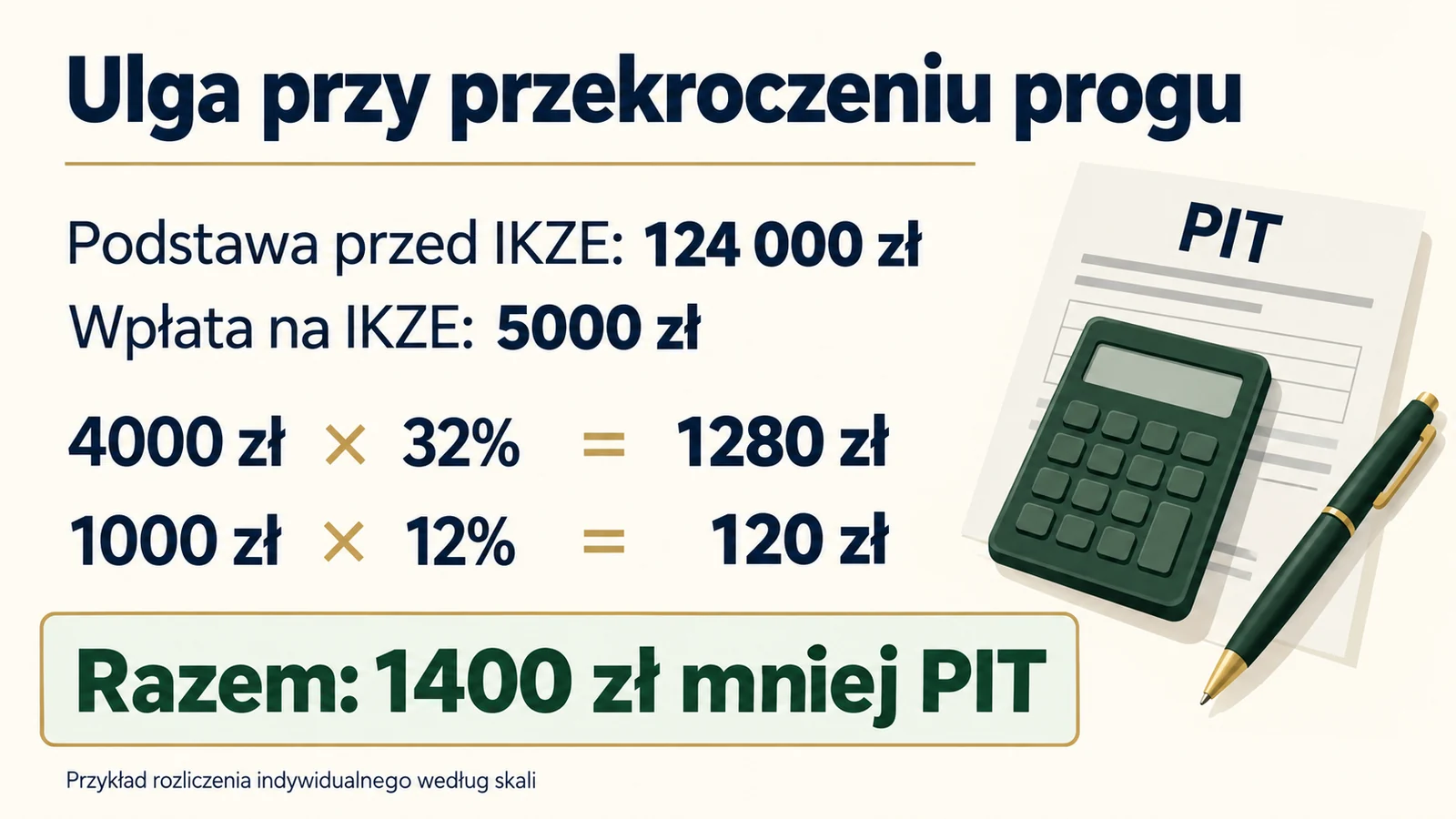 Przykład obliczenia ulgi IKZE przy podstawie 124 000 zł