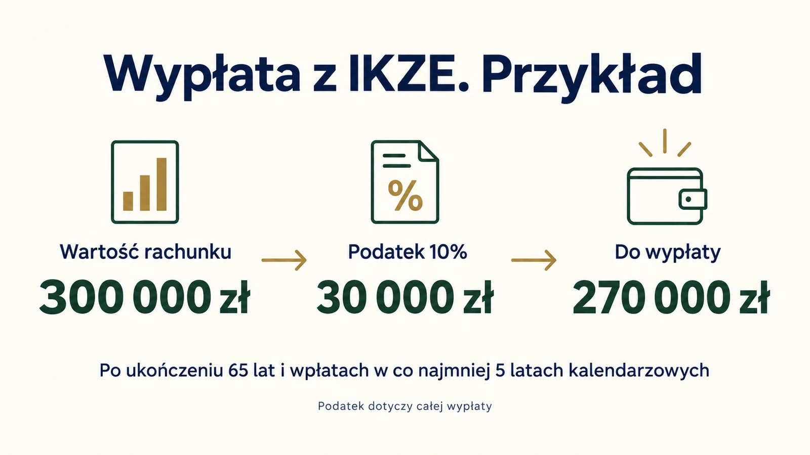 Przykład wypłaty 300 000 zł z IKZE i potrącenia 30 000 zł podatku
