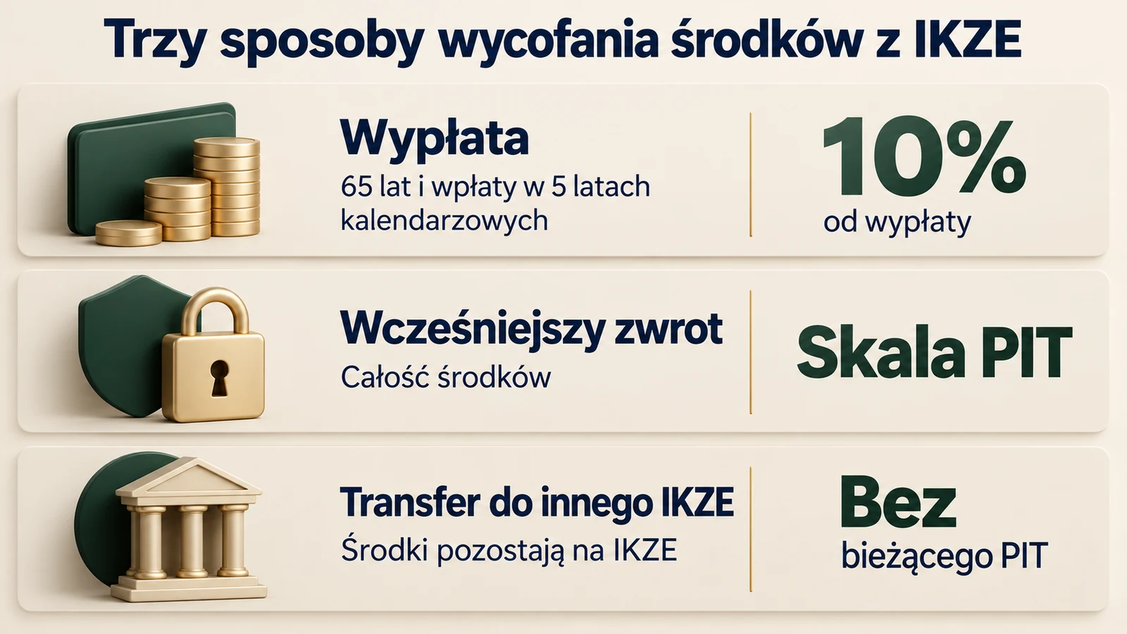 Porównanie wypłaty z IKZE, wcześniejszego zwrotu i transferu do innego IKZE