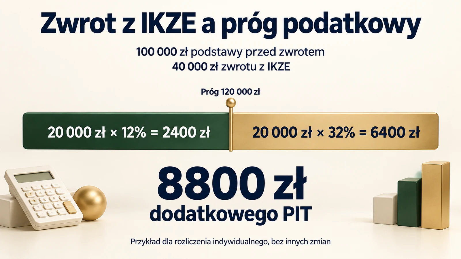 Przykład zwrotu 40 tysięcy złotych z IKZE przy podstawie podatkowej 100 tysięcy złotych