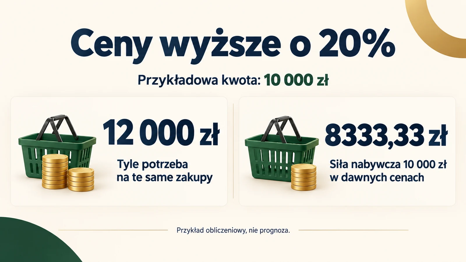 Przy wzroście cen o 20 procent początkowe zakupy za 10 000 zł kosztują 12 000 zł, a siła nabywcza nieoprocentowanych 10 000 zł odpowiada 8333,33 zł w dawnych cenach