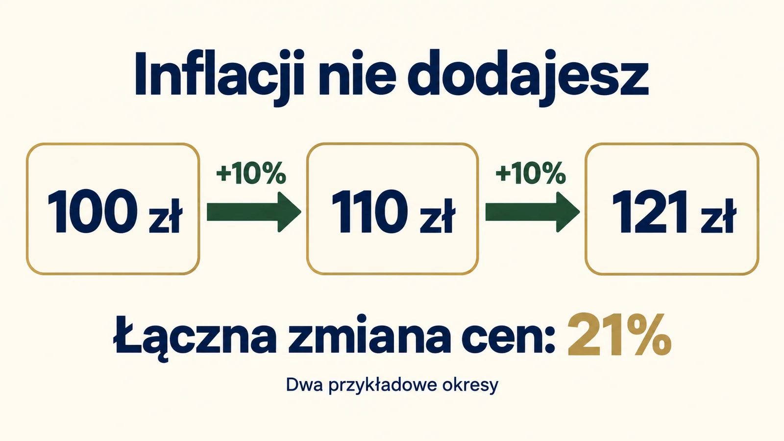 Dwa kolejne wzrosty cen po 10 procent zwiększają koszt ze 100 zł do 110 zł, a następnie do 121 zł, czyli łącznie o 21 procent