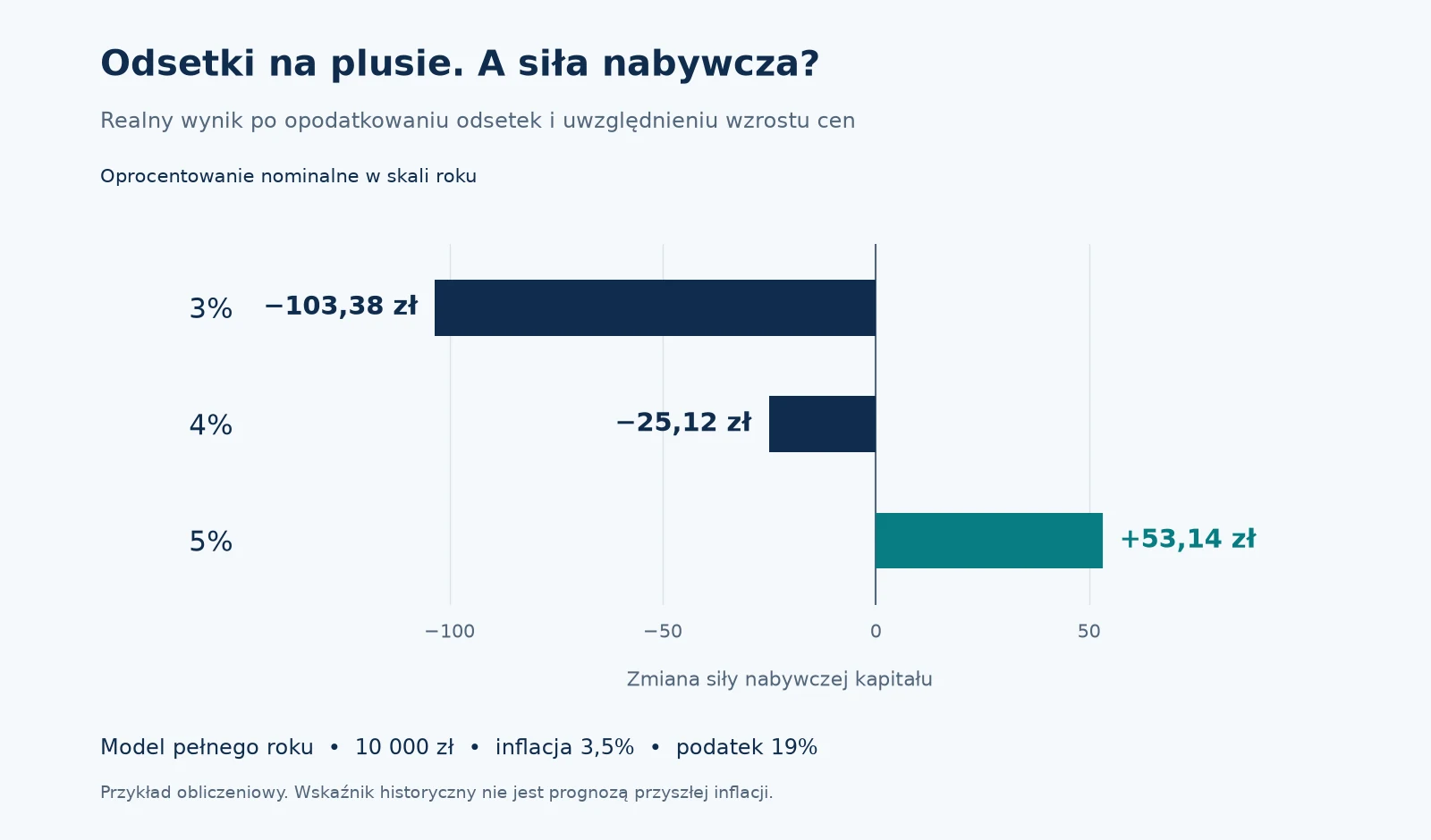 Realna zmiana siły nabywczej 10 000 zł po roku: przy oprocentowaniu 3% strata 103,38 zł, przy 4% strata 25,12 zł, przy 5% zysk 53,14 zł. Model inflacji 3,5% i podatku 19%.