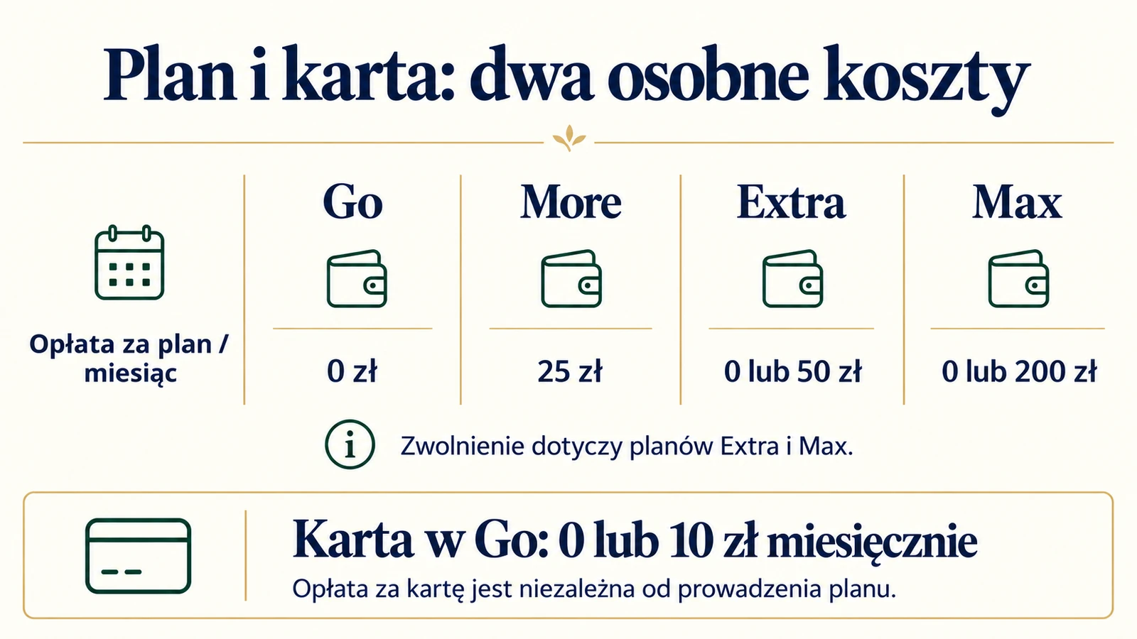 Porównanie miesięcznej ceny planów ING Go, More, Extra i Max oraz osobnej opłaty za kartę