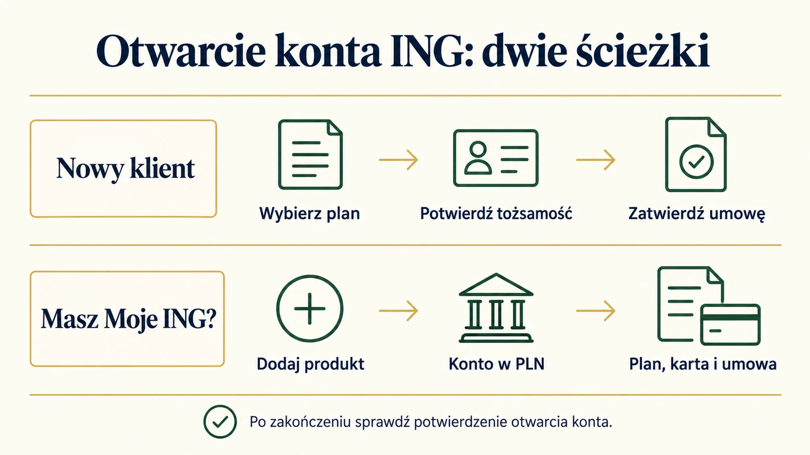 Dwie ścieżki otwarcia konta ING dla nowego i obecnego klienta