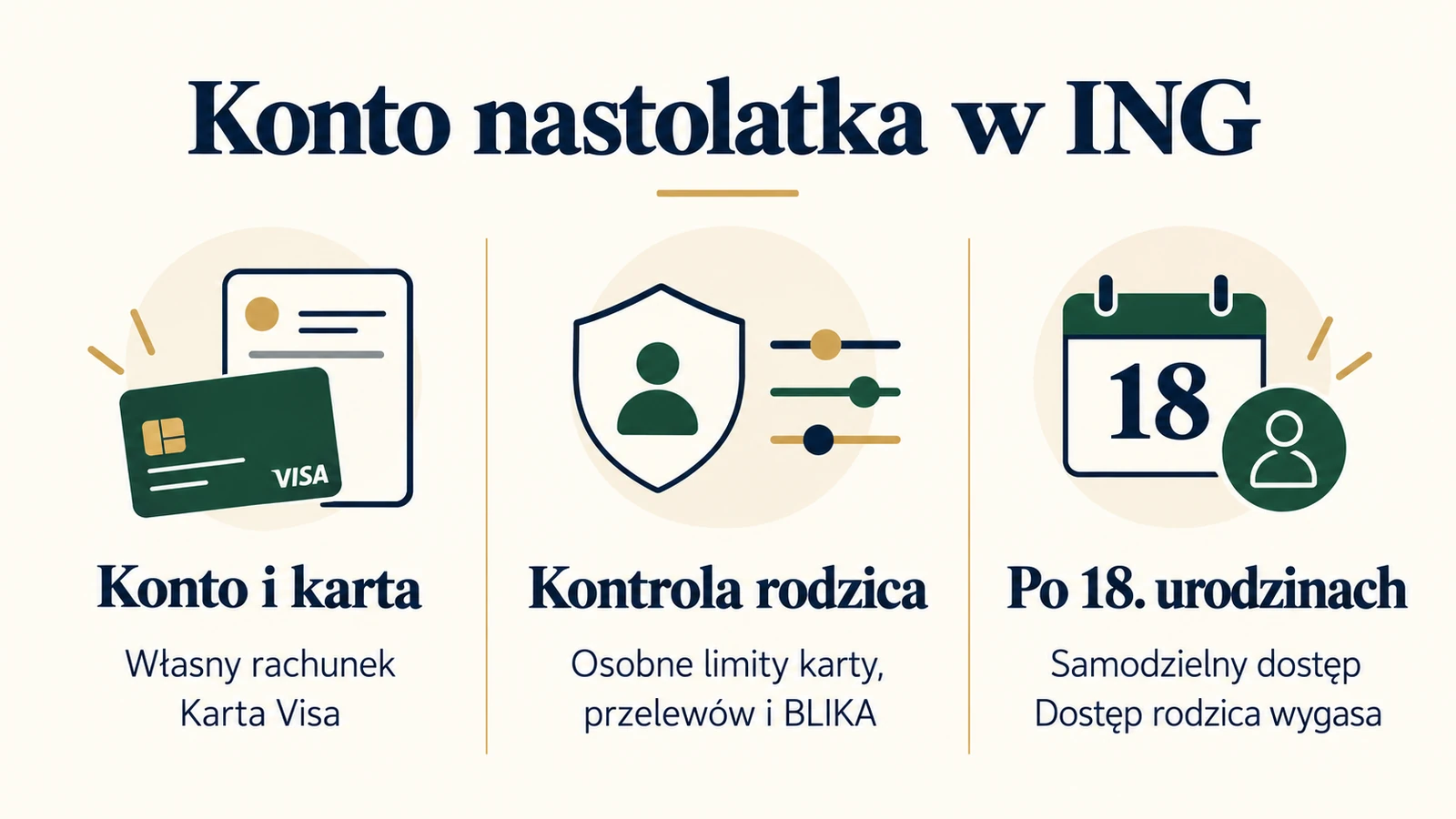 Konto ING dla nastolatka od 13 do 17 lat. Jak założyć i korzystać? — infografika