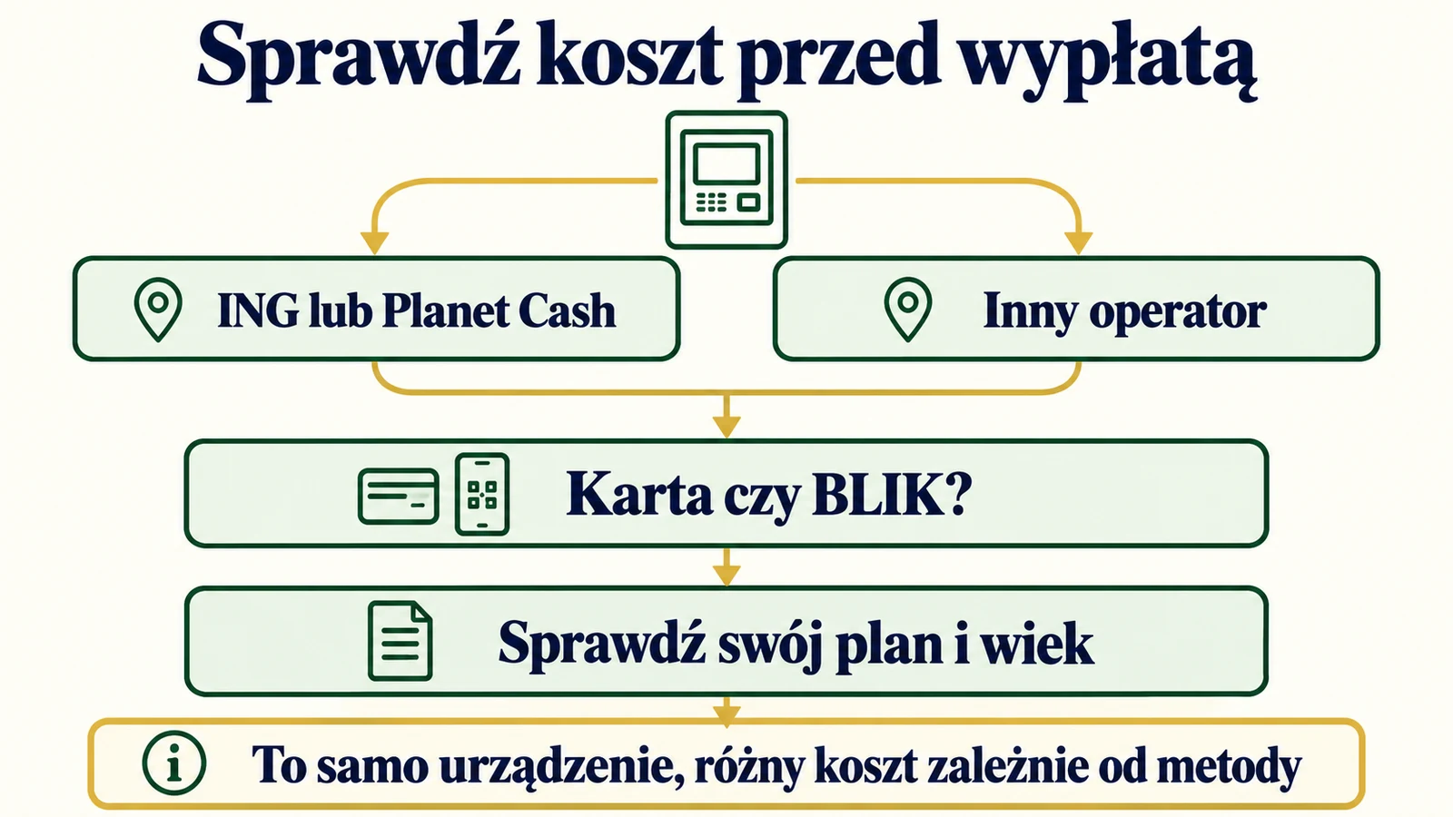 Bankomaty ING. Gdzie wypłacić pieniądze bez prowizji? — infografika