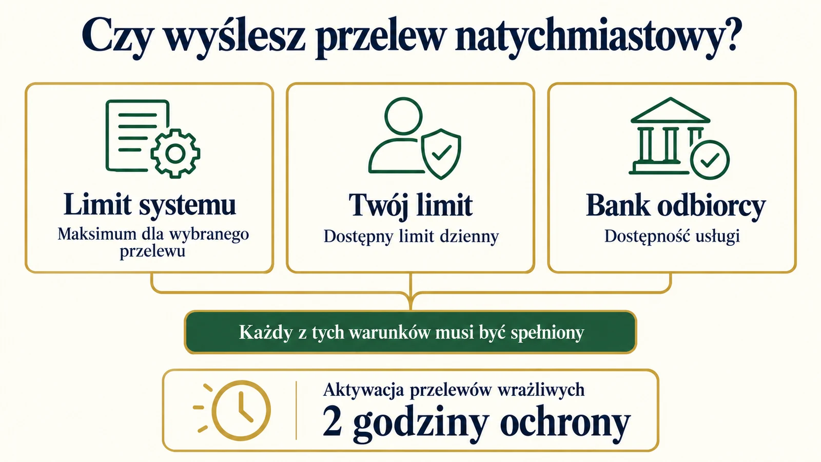 Przelew natychmiastowy w ING. Jak wykonać i ile kosztuje? — infografika