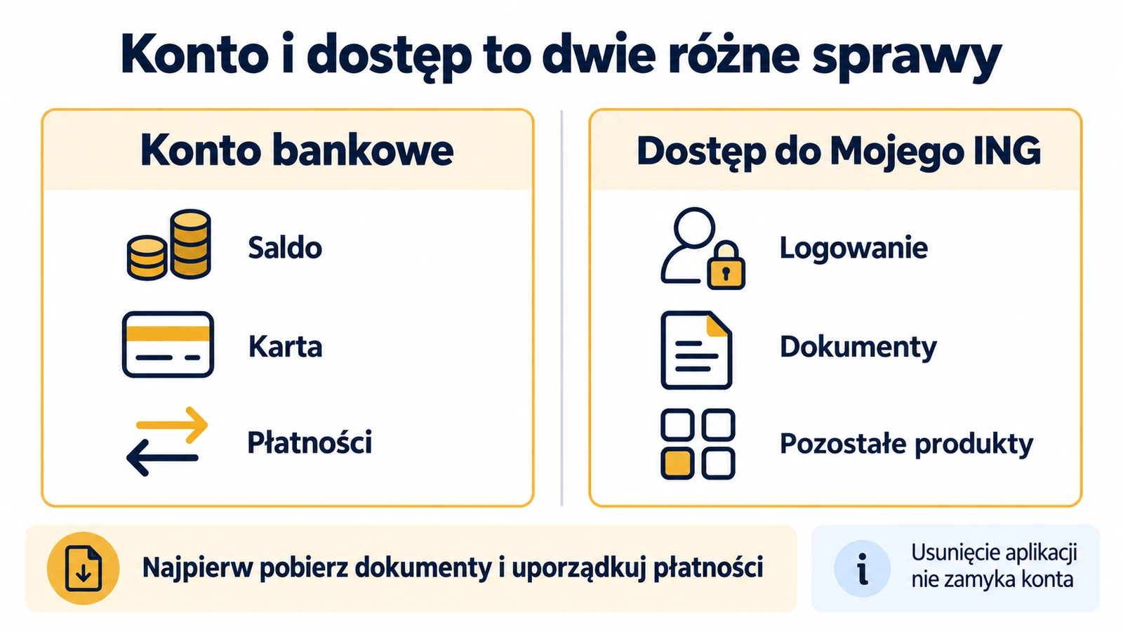Jak zamknąć konto w ING? — infografika