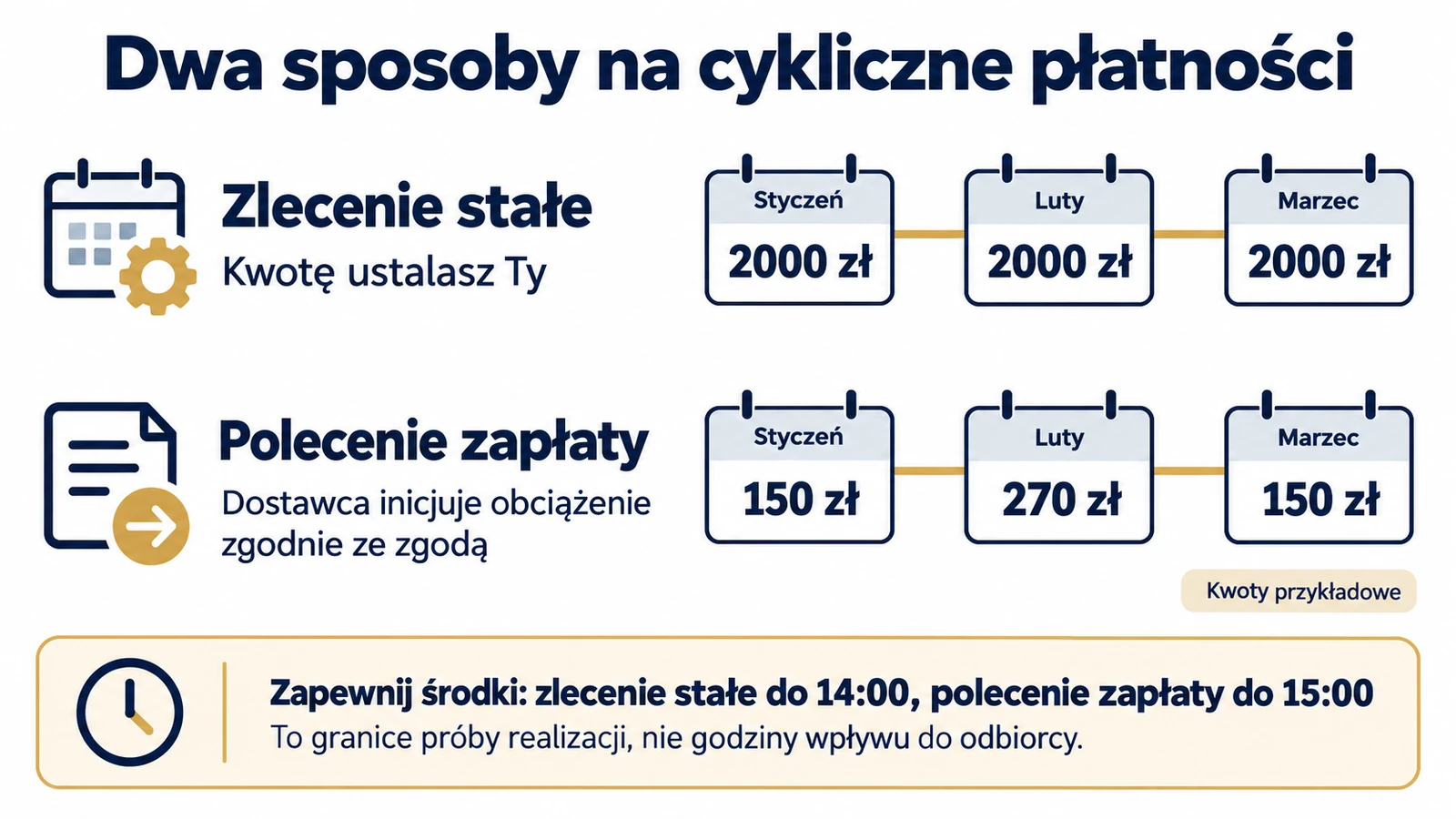 Zlecenie stałe i polecenie zapłaty w ING. Jak ustawić i wyłączyć? — infografika