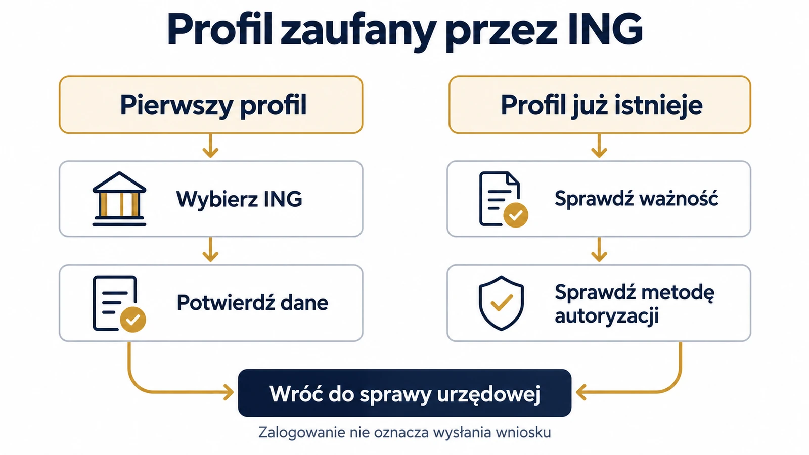 Profil zaufany przez ING. Jak założyć i potwierdzić? — infografika