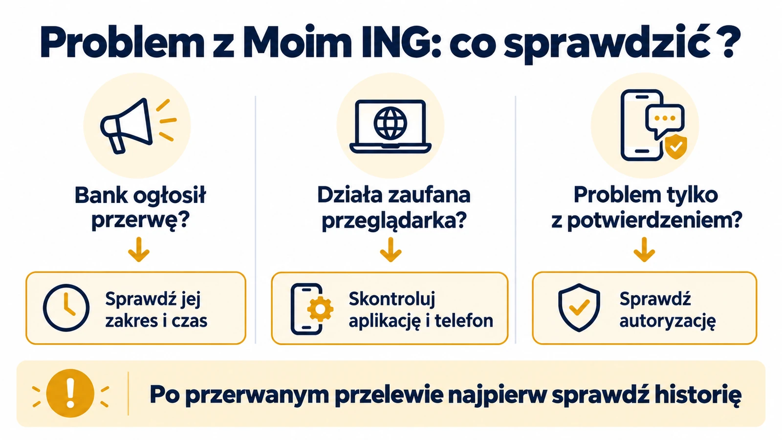 Aplikacja Moje ING nie działa. Co sprawdzić i jak odzyskać dostęp? — infografika