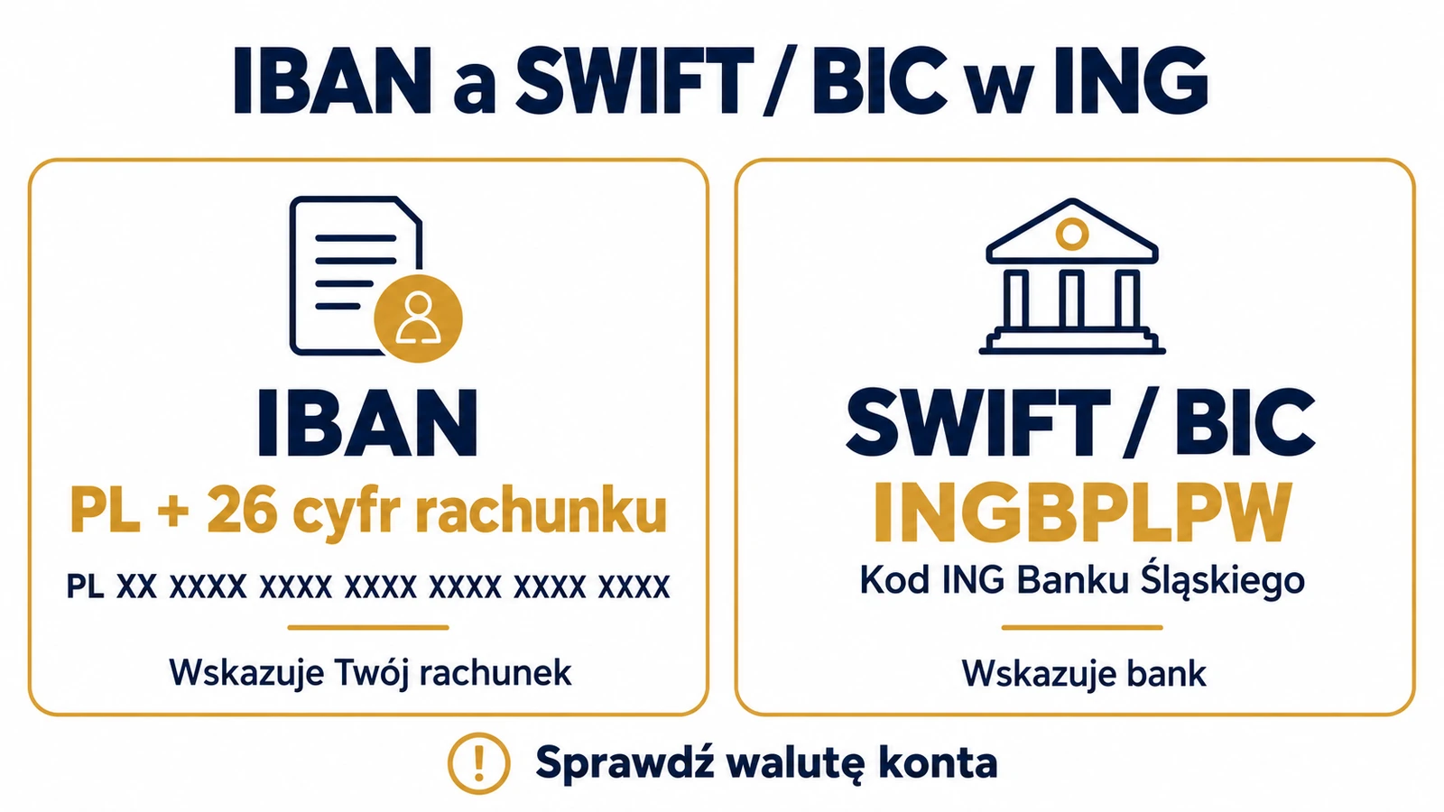 IBAN i SWIFT ING. Gdzie znaleźć numer konta i kod banku? — infografika