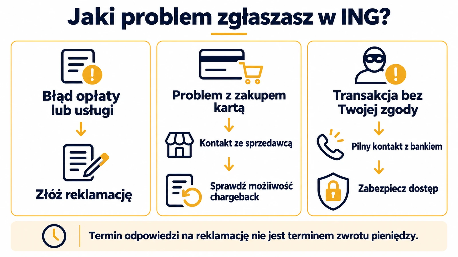 Reklamacja w ING. Jak zgłosić problem i sprawdzić odpowiedź? — infografika