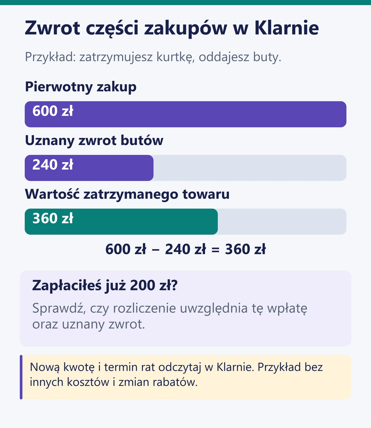 Częściowy zwrot zakupów Klarna: z koszyka za 600 zł zwrócono buty za 240 zł, a wartość zatrzymanej kurtki to 360 zł. Sprawdź wcześniejsze wpłaty i nowy harmonogram.