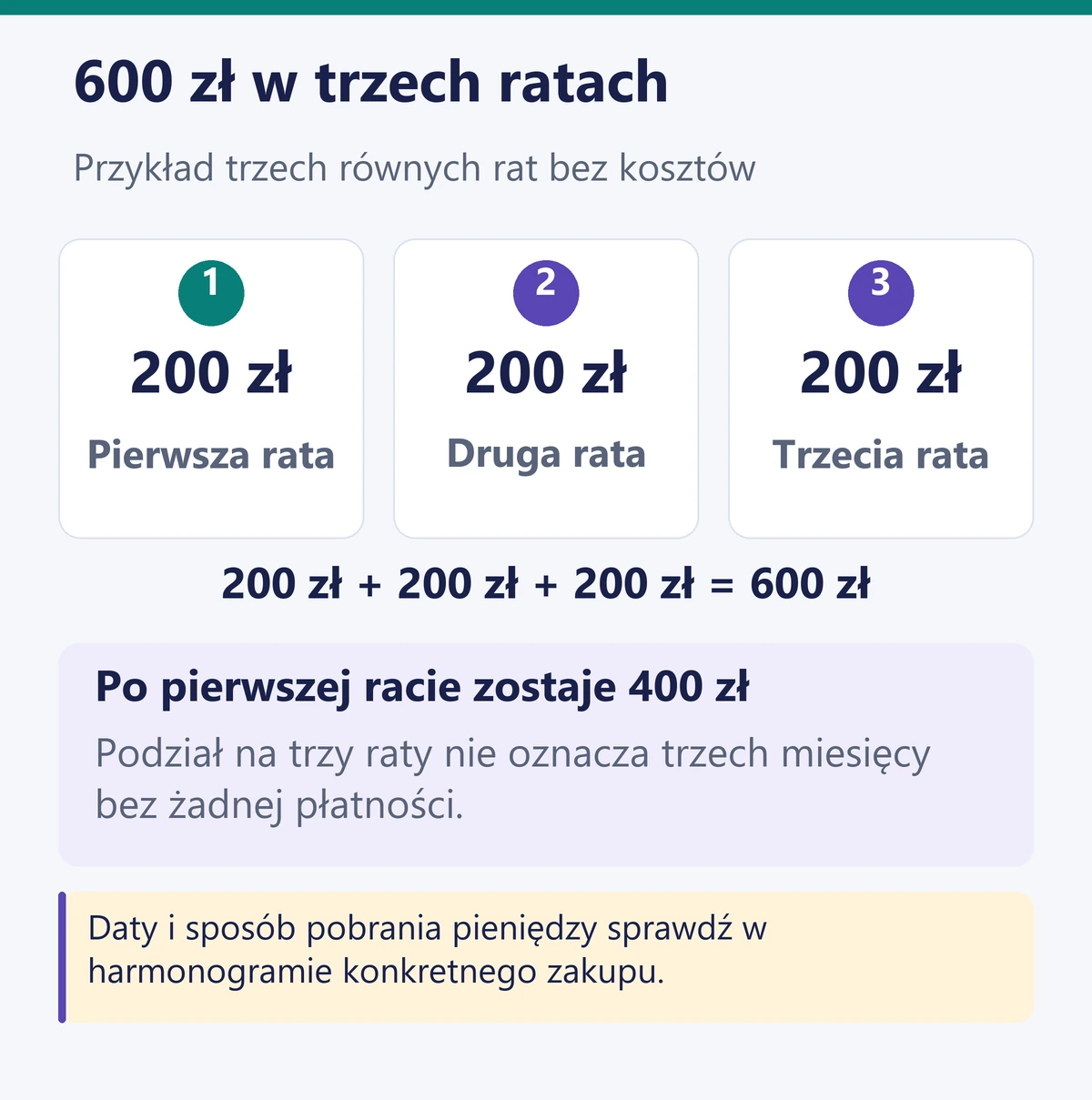 Zakup za 600 zł rozłożony na trzy równe raty po 200 zł. Po zapłaceniu pierwszej pozostaje 400 zł.