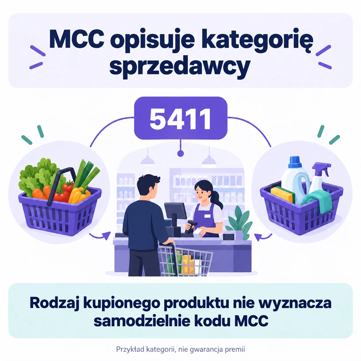 Dwa różne koszyki w tym samym supermarkecie mogą mieć kod MCC 5411, ponieważ kategoria dotyczy sprzedawcy, a nie produktu.