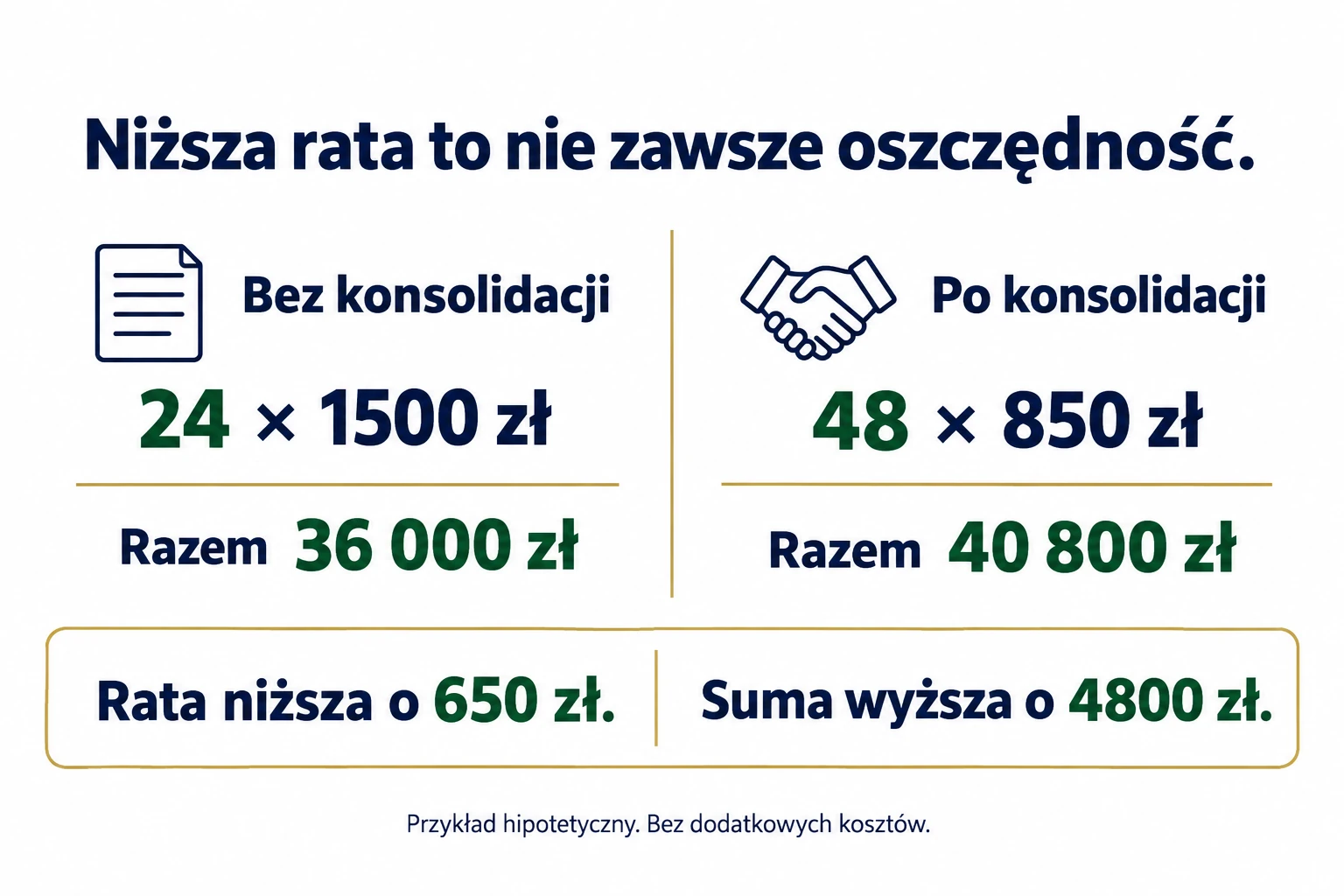 Porównanie 24 rat po 1500 zł z 48 ratami po 850 zł i wyższej sumy spłat