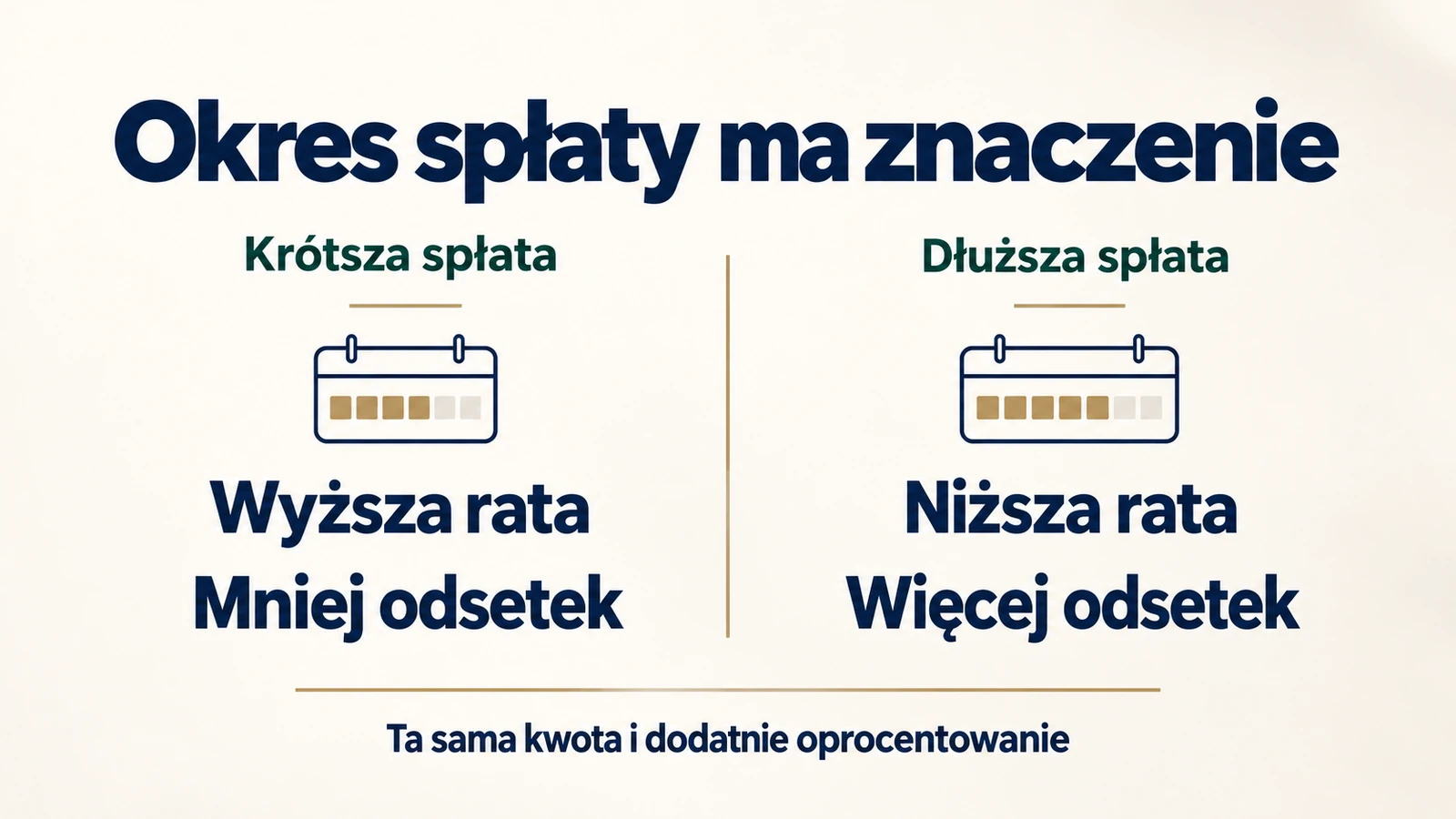 Porównanie krótszego i dłuższego okresu spłaty przy tej samej kwocie i stopie procentowej