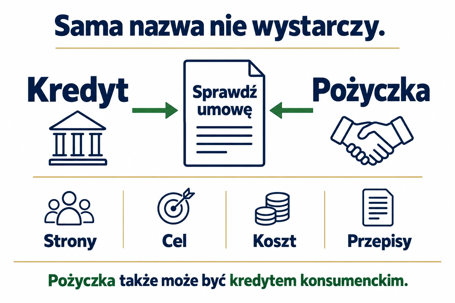 Ochronę klienta należy oceniać na podstawie umowy, stron, celu, kosztów i przepisów, a nie samej nazwy