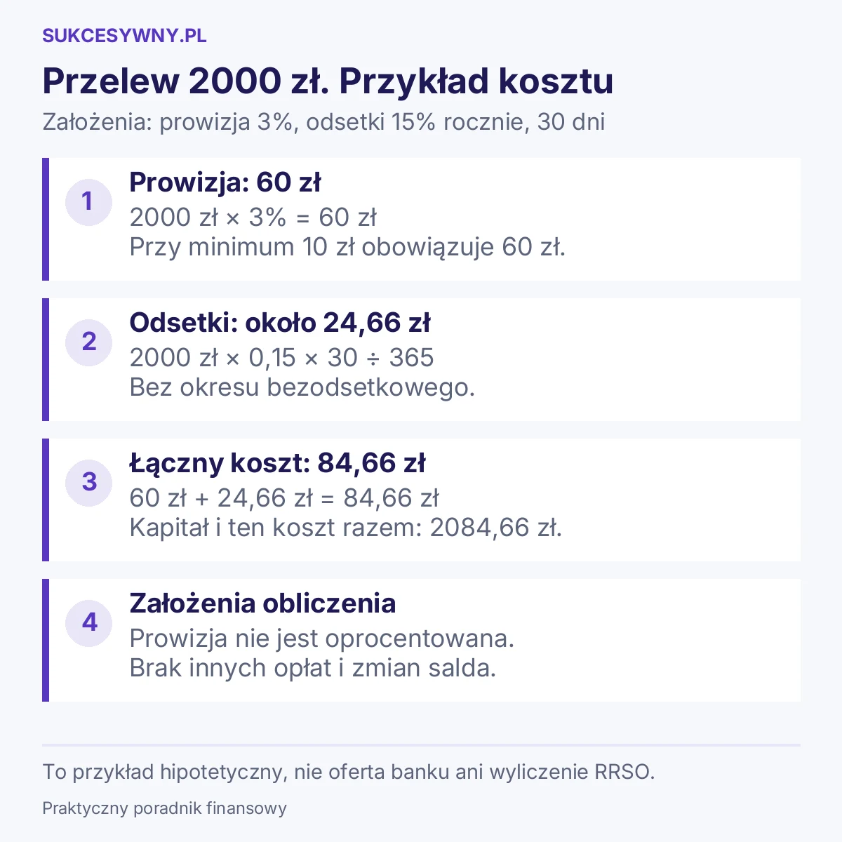 Przelew 2000 zł. Przykład kosztu. Założenia: prowizja 3%, odsetki 15% rocznie, 30 dni