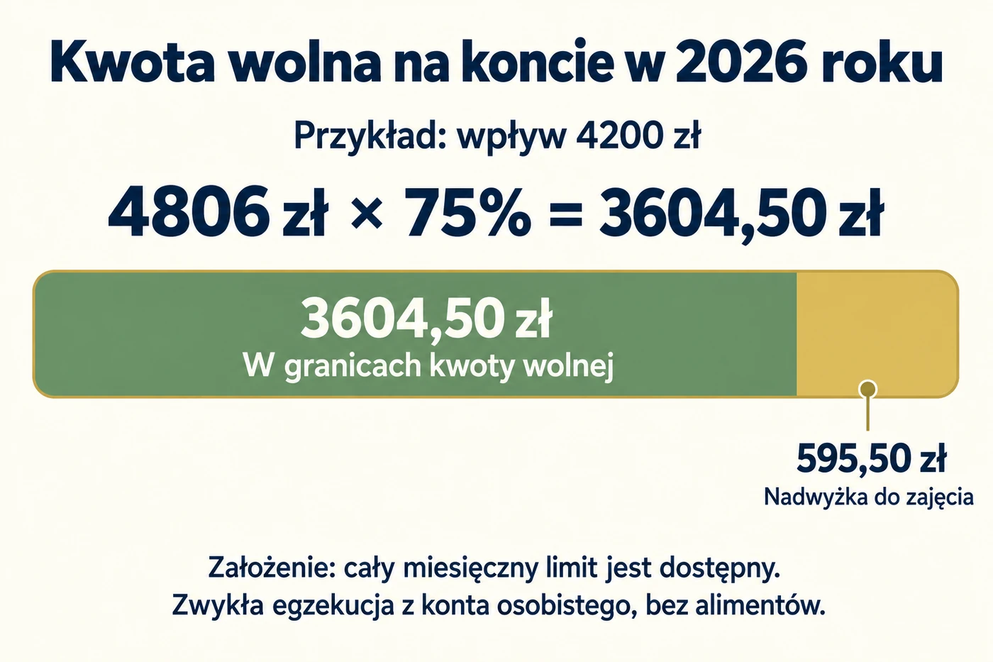 Obliczenie kwoty wolnej w 2026 roku i podział wpływu 4200 zł na 3604,50 zł ochrony oraz 595,50 zł nadwyżki