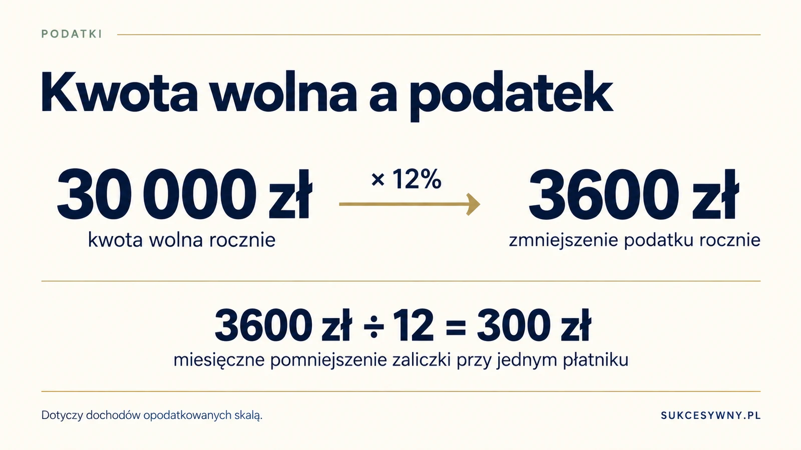 Kwota wolna 30 000 zł odpowiada rocznemu zmniejszeniu podatku o 3600 zł