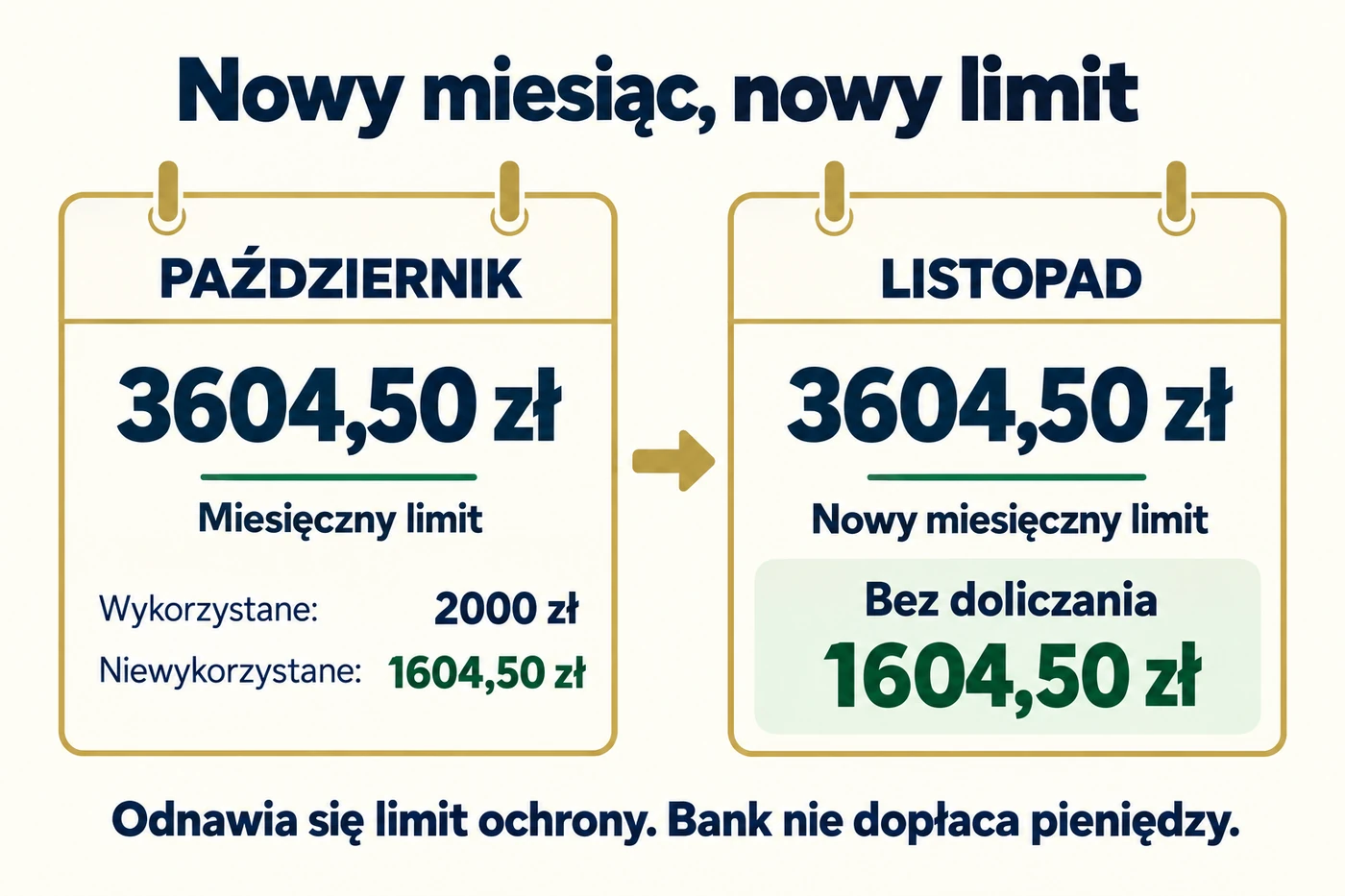 Porównanie limitu październikowego i listopadowego: niewykorzystane 1604,50 zł nie zwiększa nowej kwoty wolnej