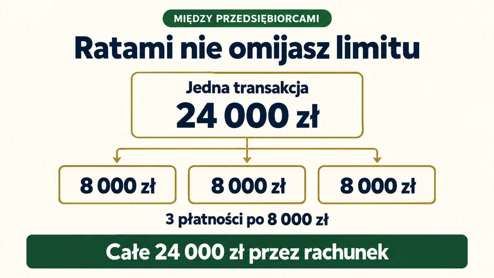 Transakcja między firmami na 24 000 zł pozostaje objęta limitem także przy trzech płatnościach po 8 000 zł