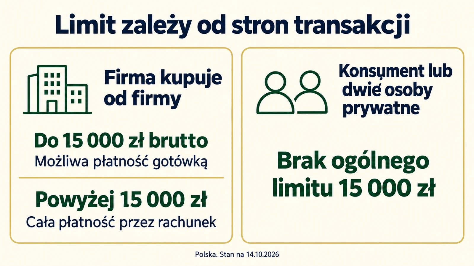 Limit płatności gotówką zależy od tego, kto jest stroną transakcji