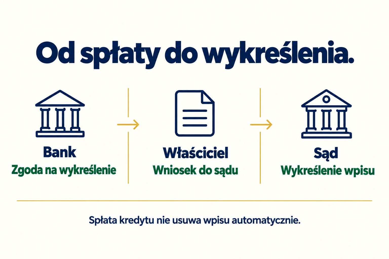 Bank wydaje zgodę, właściciel składa wniosek, a sąd wykreśla hipotekę