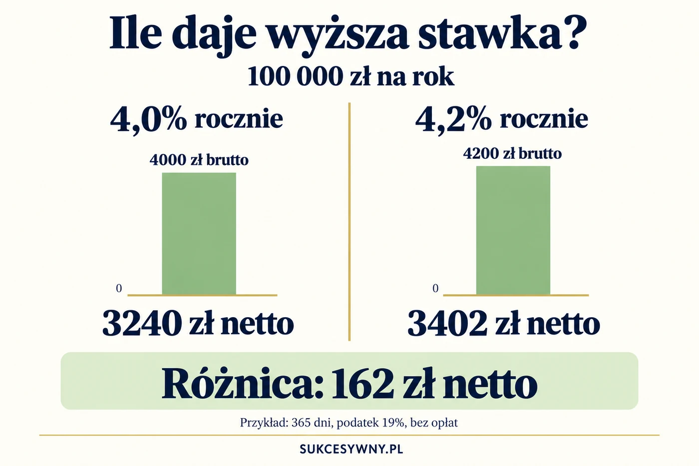 Przykład lokaty 100 000 zł na 365 dni: 4,0% daje 3240 zł netto, 4,2% daje 3402 zł netto, a różnica wynosi 162 zł.
