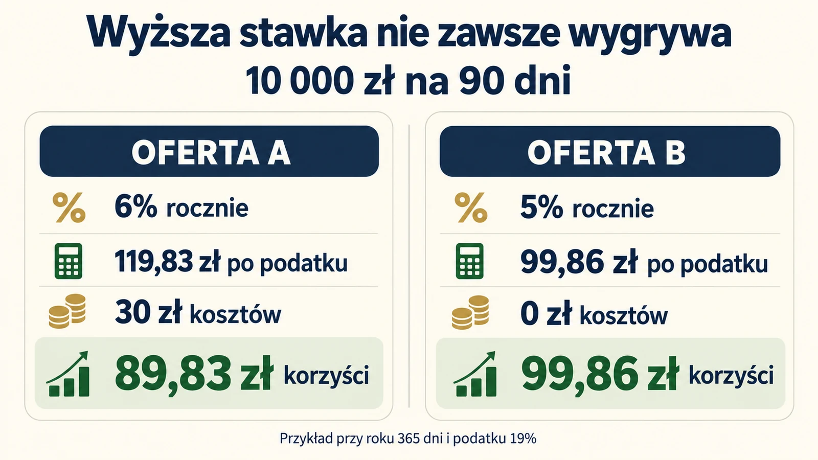 Porównanie lokat 10 000 zł na 90 dni: 6% z kosztami 30 zł daje 89,83 zł korzyści, a 5% bez kosztów 99,86 zł.