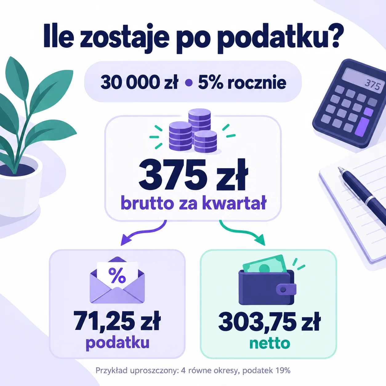 Obliczenie odsetek dla 30 000 zł na 5%: 375 zł brutto za równy kwartał, 71,25 zł podatku i 303,75 zł netto.