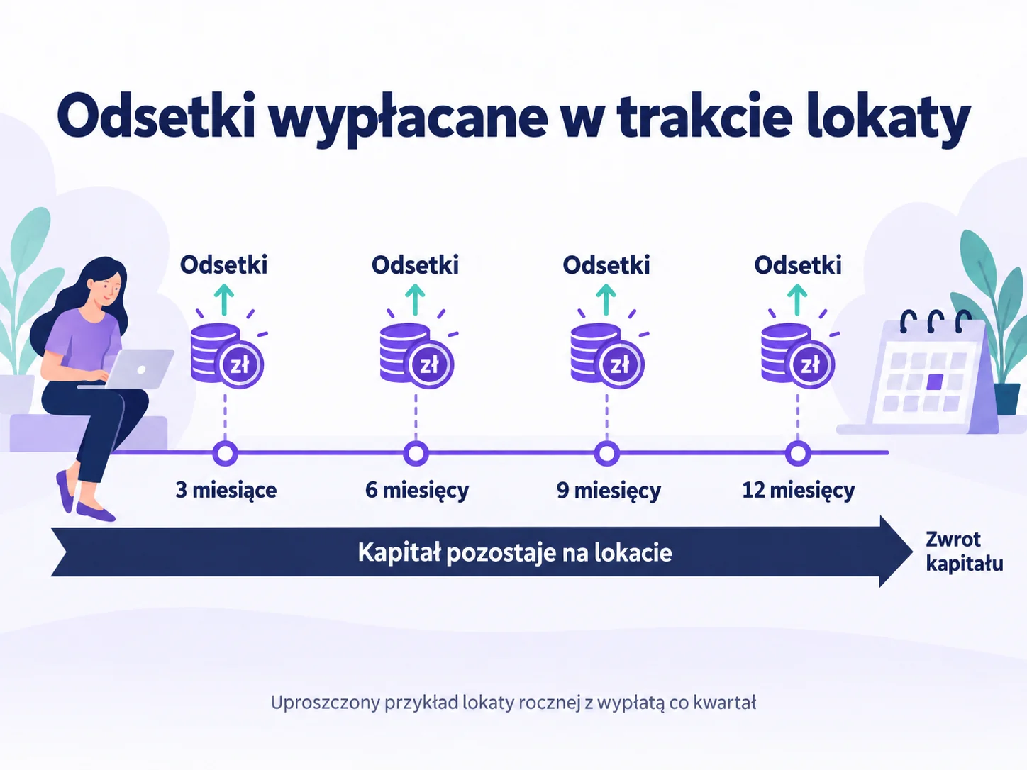 Roczna oś czasu z wypłatą odsetek co trzy miesiące i zwrotem kapitału przy zakończeniu lokaty.