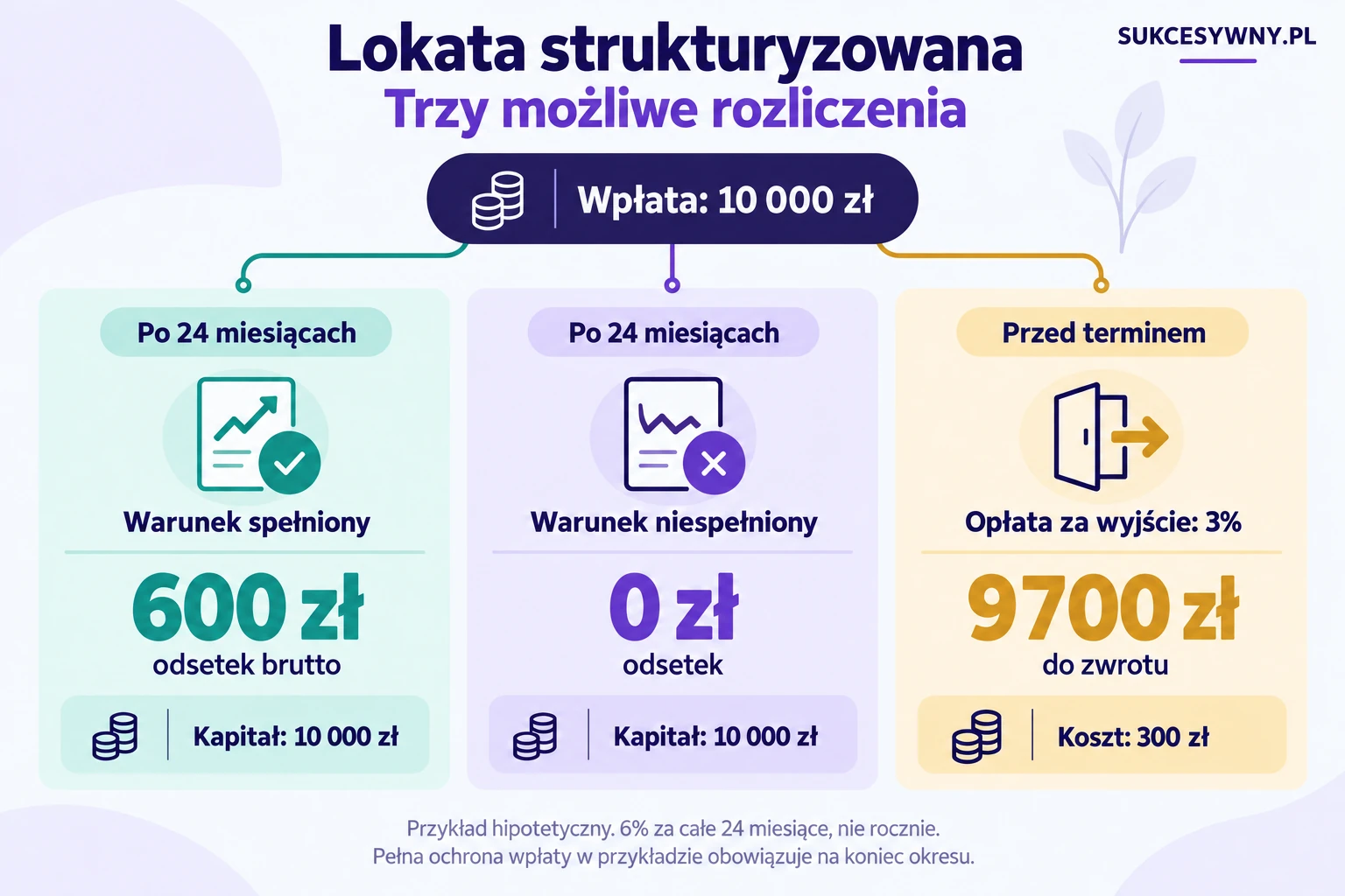 Trzy hipotetyczne scenariusze lokaty: 600 zł brutto lub zero odsetek na koniec, a po wcześniejszym wyjściu 9700 zł do zwrotu.