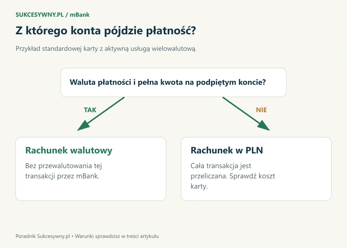 Rozliczenie karty wielowalutowej przy wystarczającym i zbyt małym saldzie