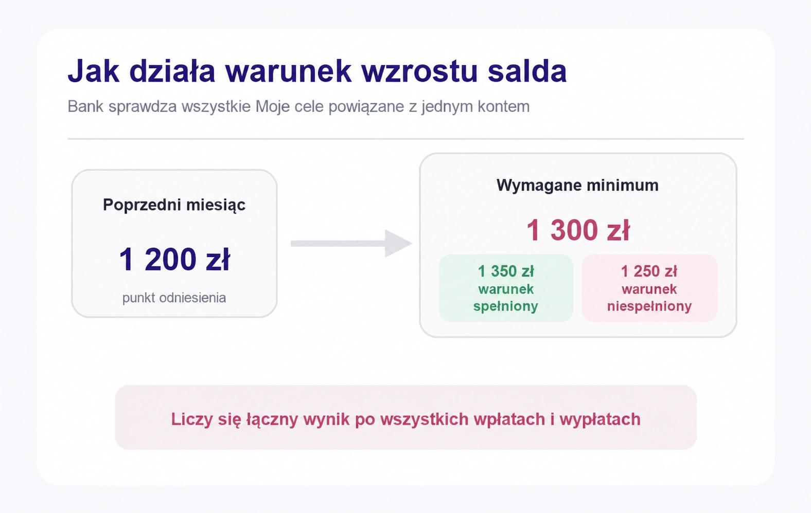 Przykład warunku wzrostu salda w usłudze Moje cele